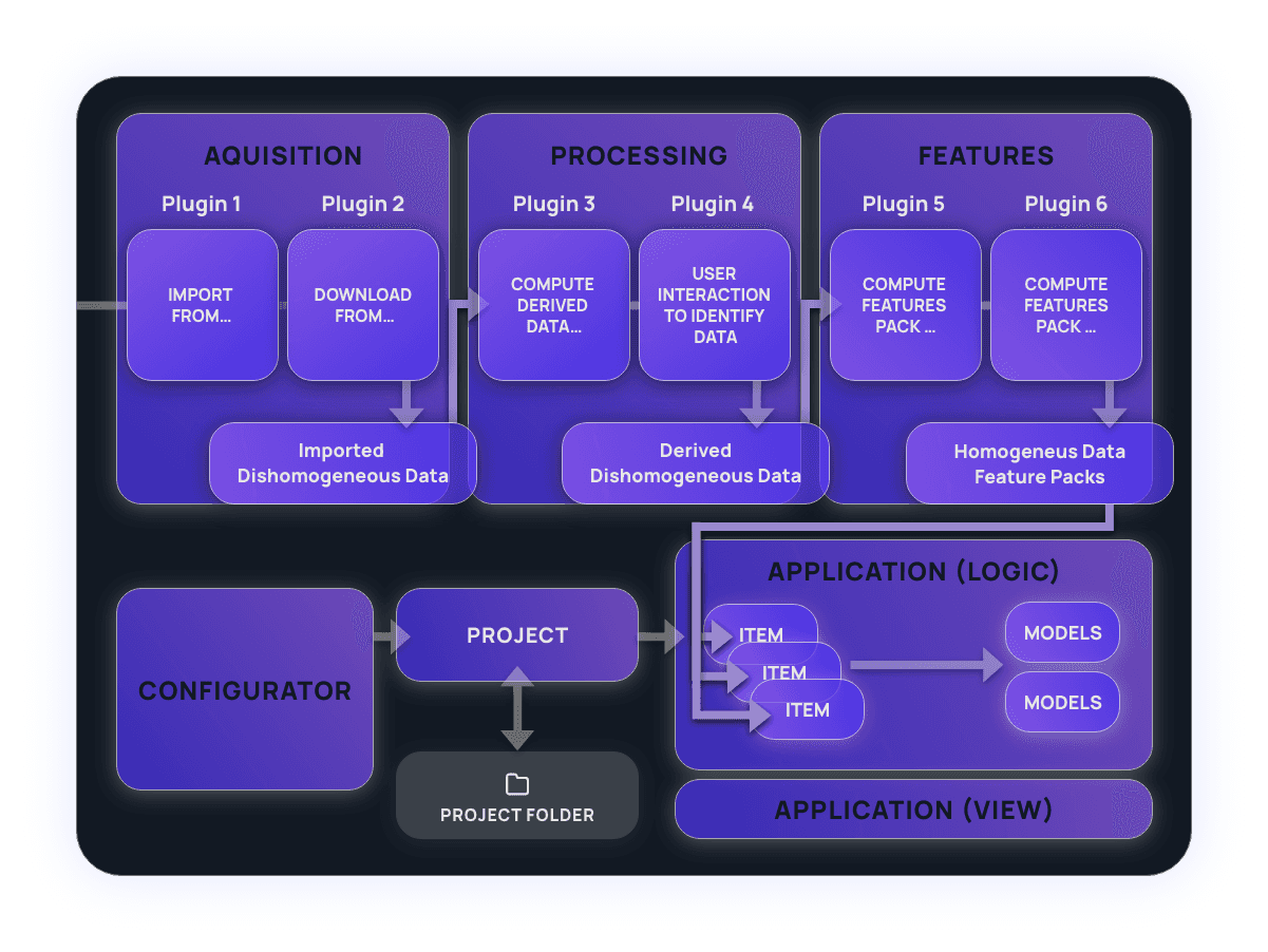 Outline of the general architecture of the dm-suite framework